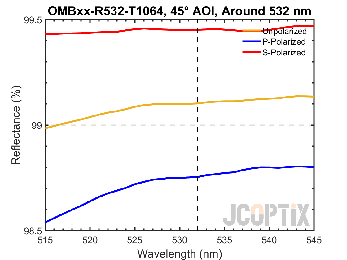OMBxx-R532-T1064 around 532 nm @ 45° AOI